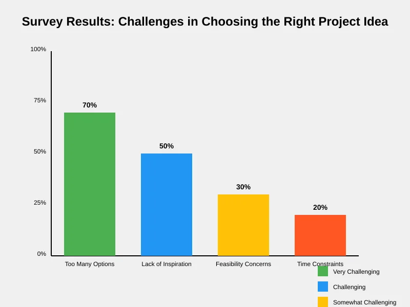 Challenges in Choosing the Right Project Idea